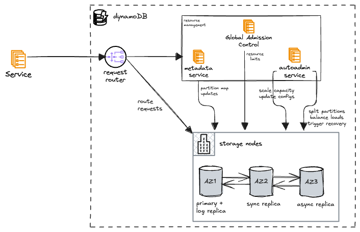 Interaction Between Core Components