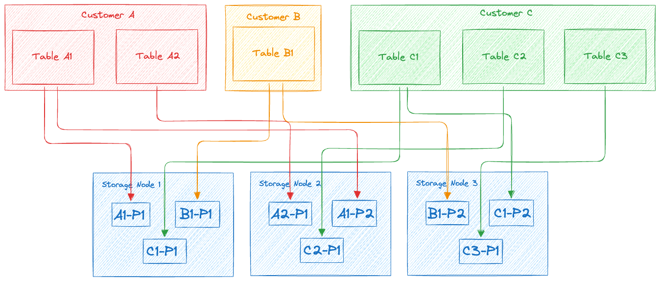 Multi-tenancy in DynamoDB