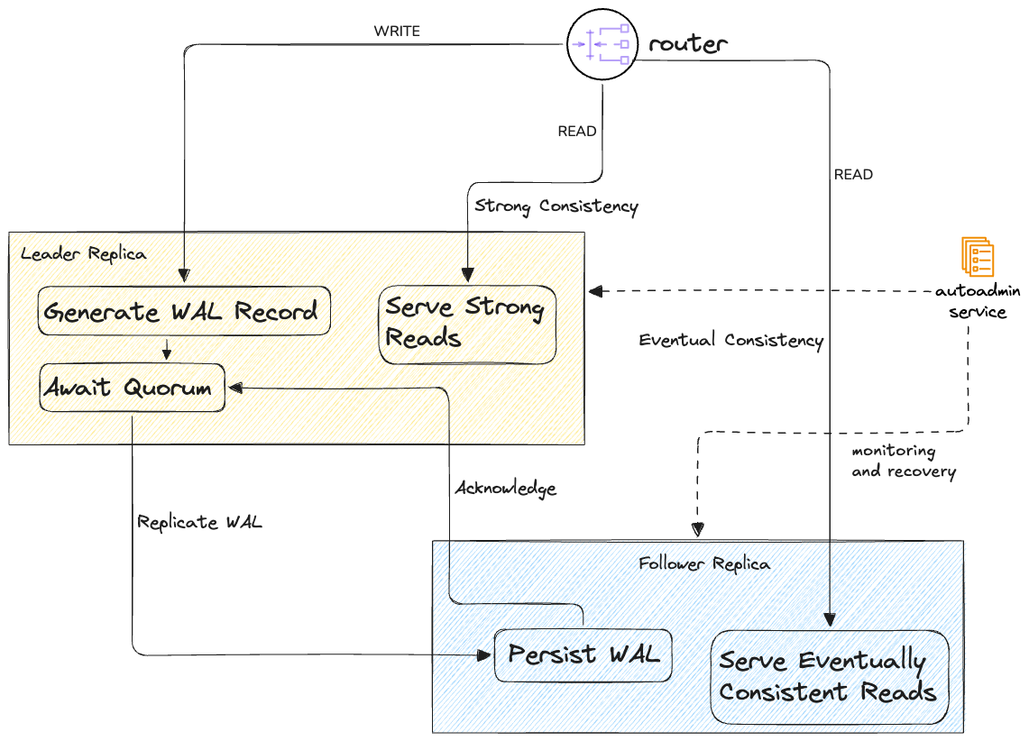 Interaction inside a Replication Group