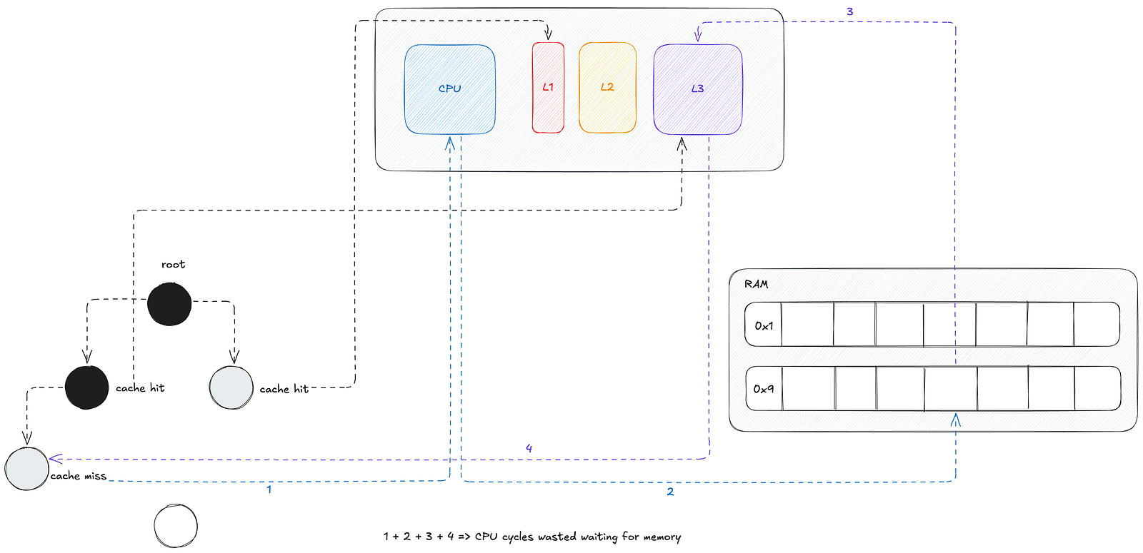 Cache misses cause wastage of CPU cycles