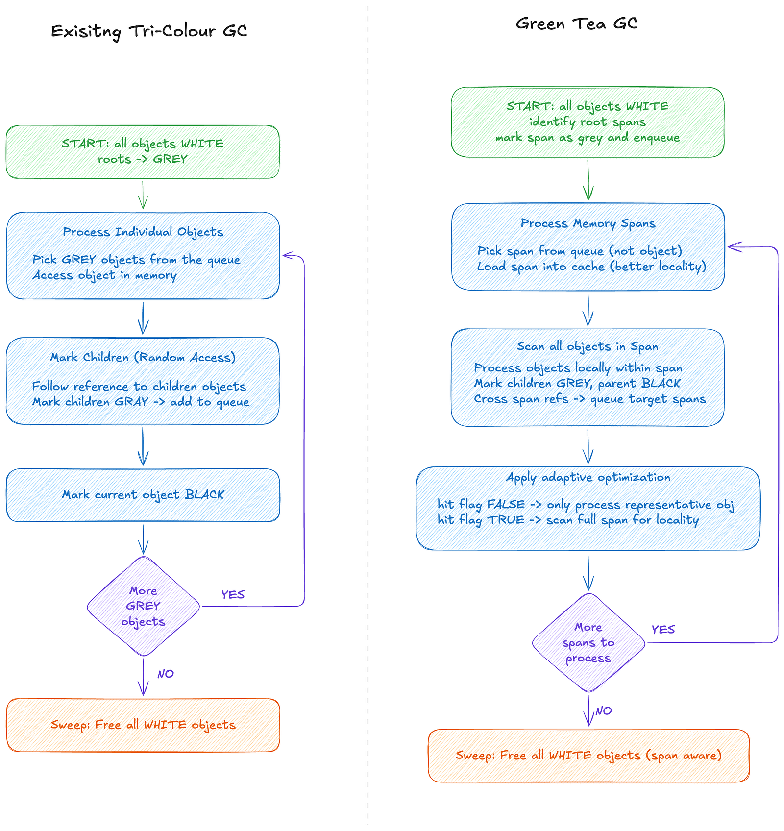 Existing GC vs Green Tea