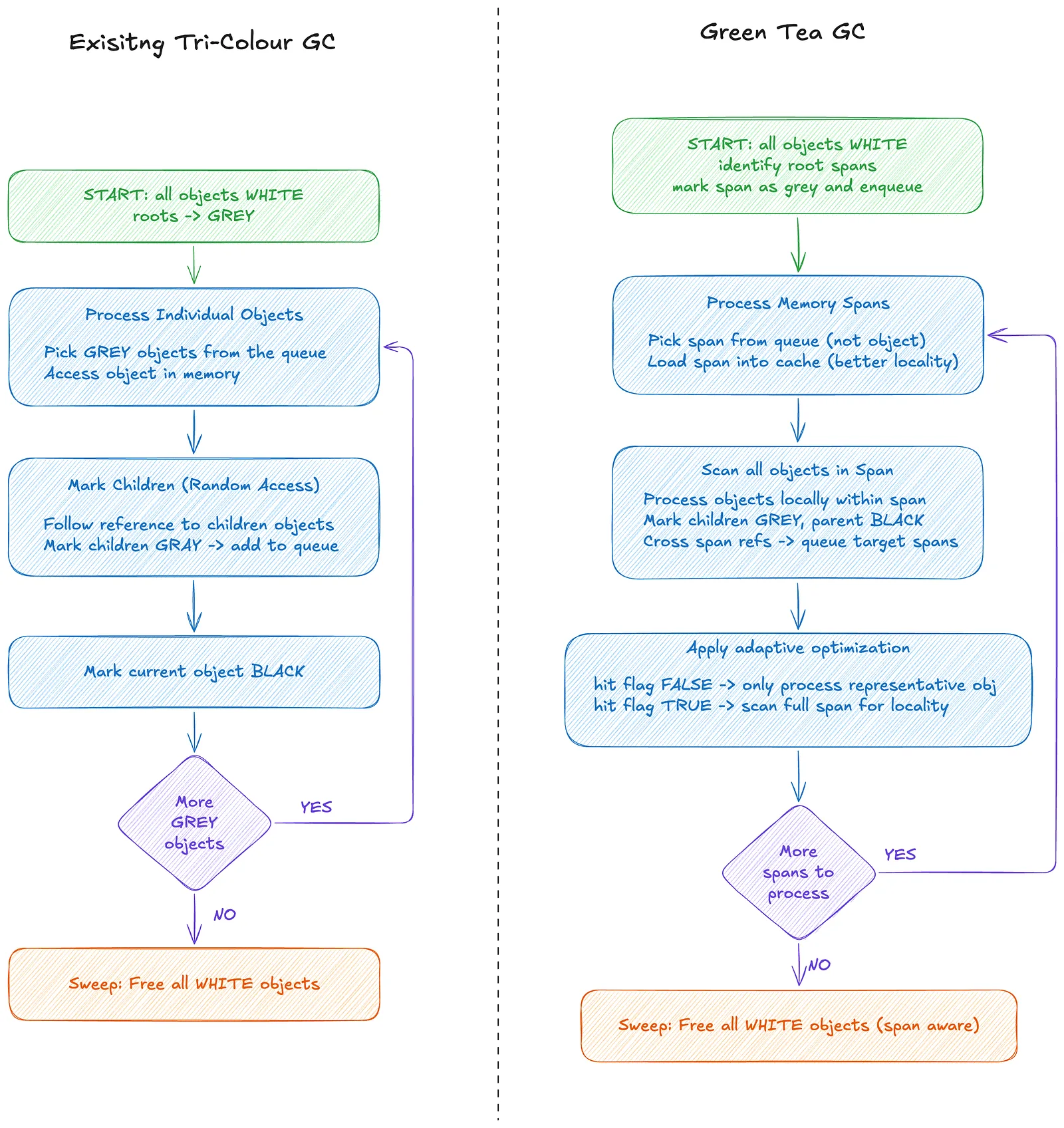 Existing Go garbage collector compared with Green Tea GC